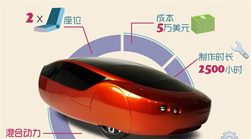 2014年，Local Motors公司推出了升級版的3D打印車Strati（斯特拉迪），此車的進步之處首先在于它的底盤部分也采用了3D打印技術制造，其次它的打印時間僅為44個小時。如果加上組裝時間，最新的數據表明只需要三天就能造出Strati。從超過100天到3天，效率的飛速提升預示著3D打印汽車的未來發展不可預估。